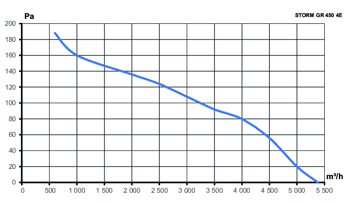 Вентилятор накладной STORM GR 450 4полюс ERA PRO