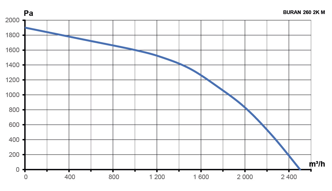 Вентилятор радиальный BURAN 260 220V Пр0 2полюс ERA PRO