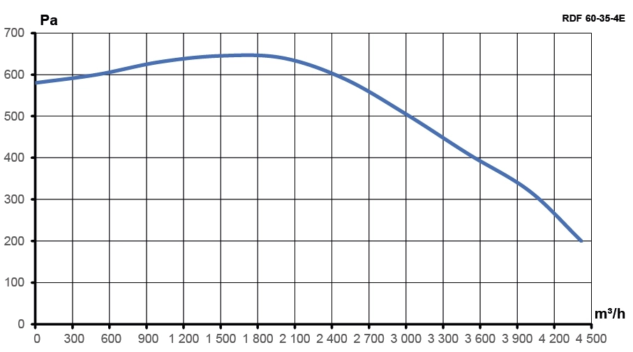 Вентилятор канальный RDF 600х350 центробежный 380В 4полюс ERA PRO