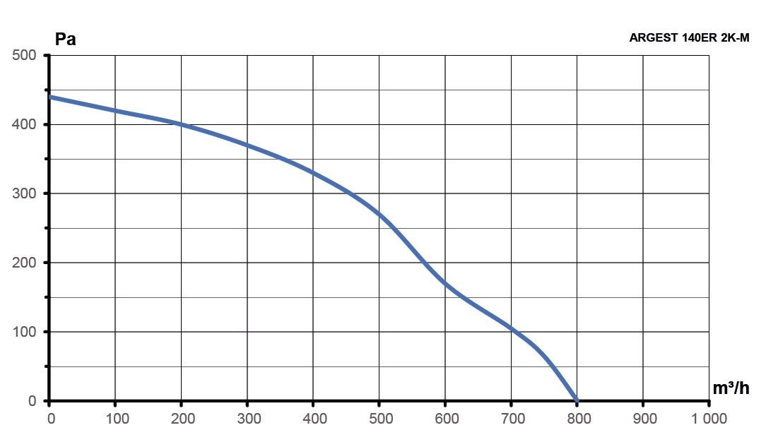 Вентилятор радиальный ARGEST 140 увеличенный статор 220V 2полюс ERA PRO