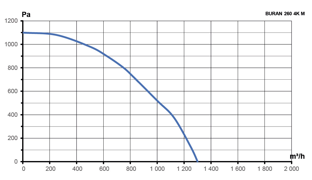 Вентилятор радиальный BURAN 260 220V Лв0 4полюс ERA PRO