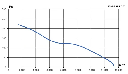 Вентилятор накладной STORM GR 710 6полюс ERA PRO
