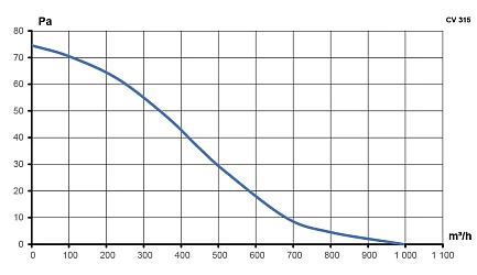 Вентилятор канальный CV D315 осевой оцинкованная сталь ERA PRO