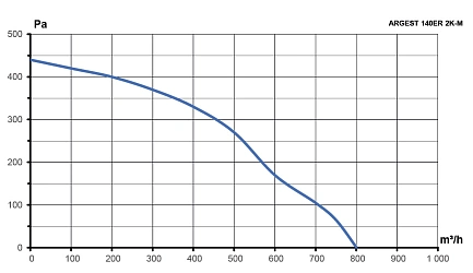 Вентилятор радиальный ARGEST 140 увеличенный статор 220V 2полюс ERA PRO